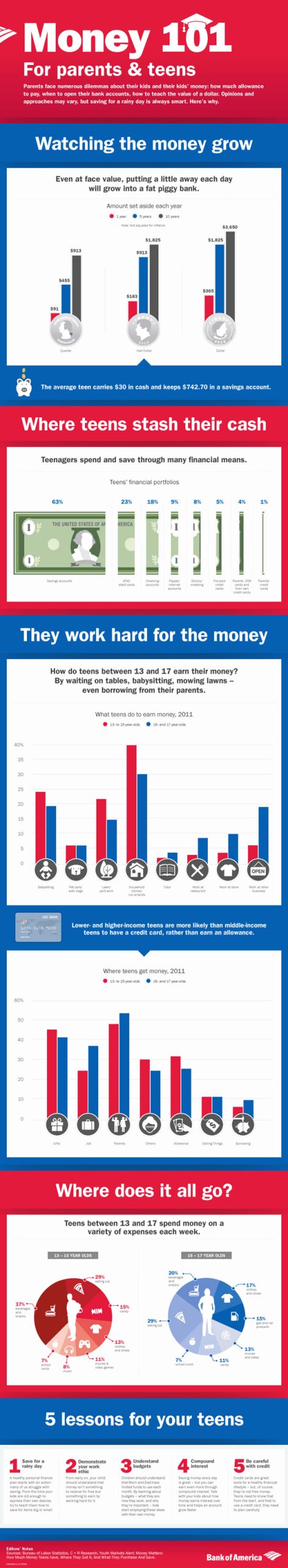 Teen Money Management 101